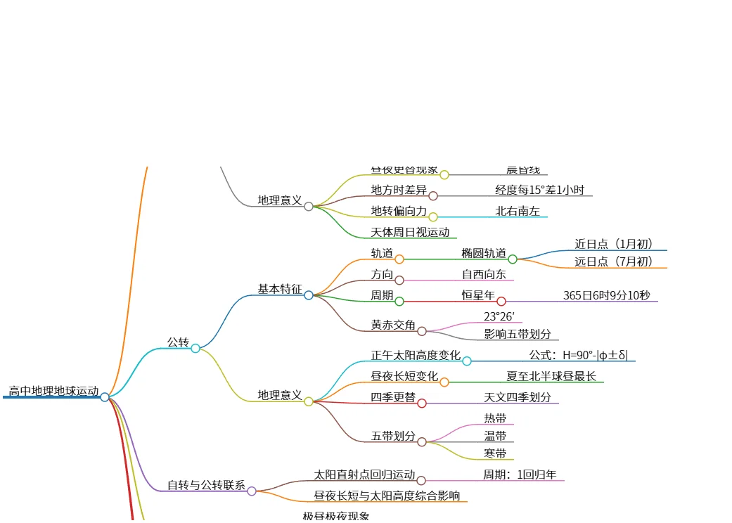 高中地理:地球运动的基本知识与重要现象解析