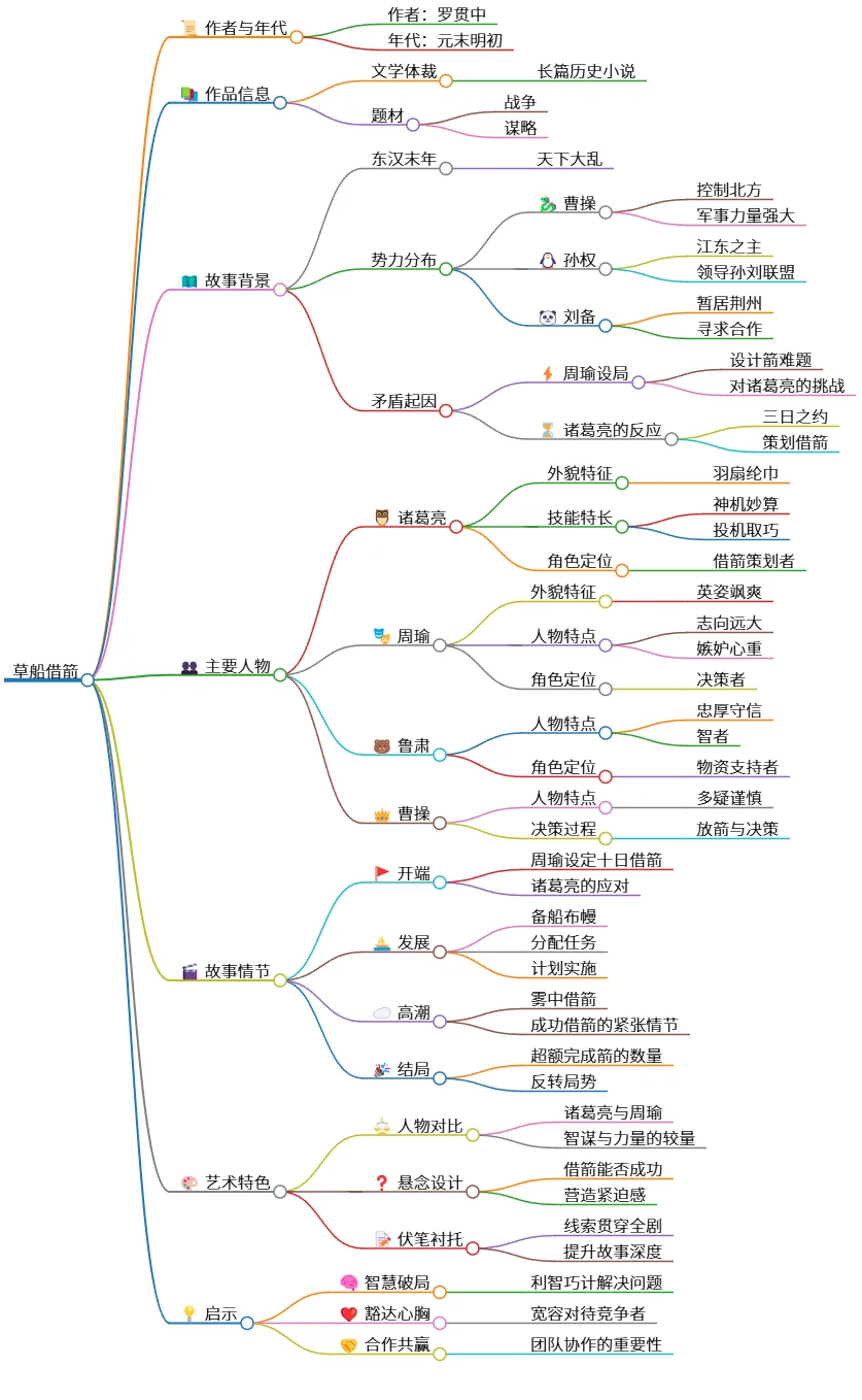 草船借箭:智慧与合作的经典谋略故事