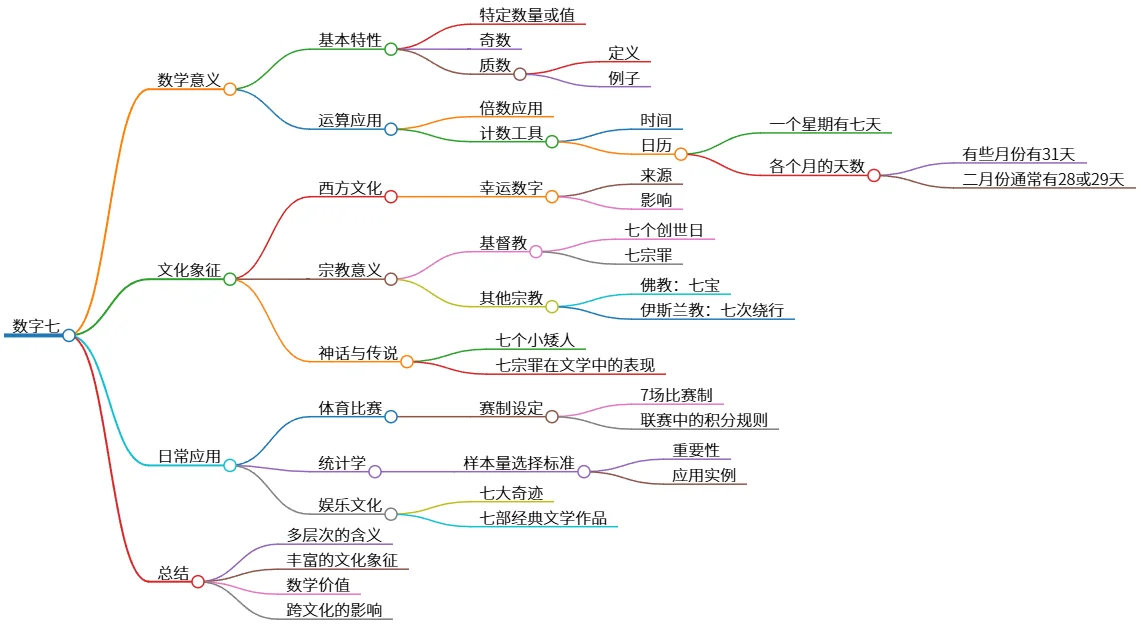 数字七:数学、文化与日常生活中的多重含义