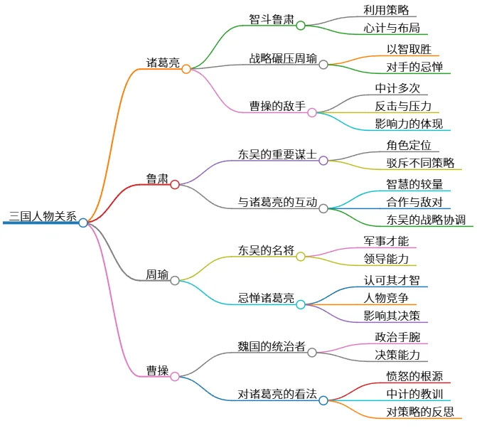 三国人物关系:诸葛亮、鲁肃、周瑜与曹操的互动