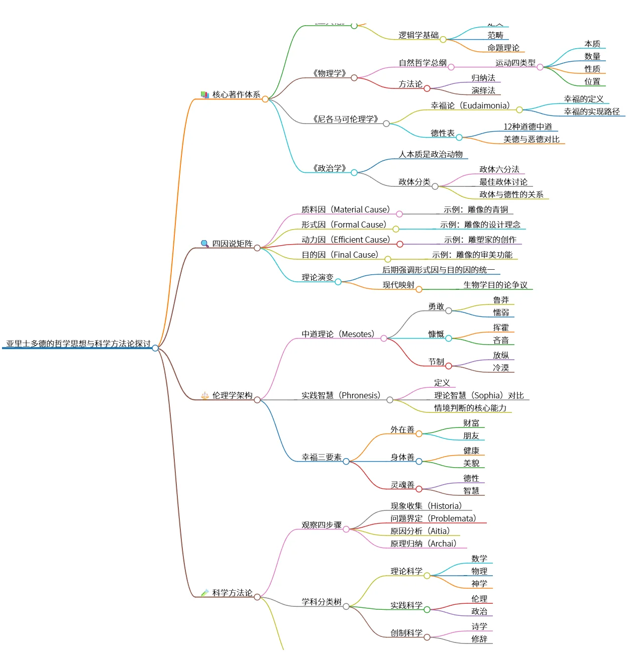 亚里士多德的哲学思想与科学方法论探讨