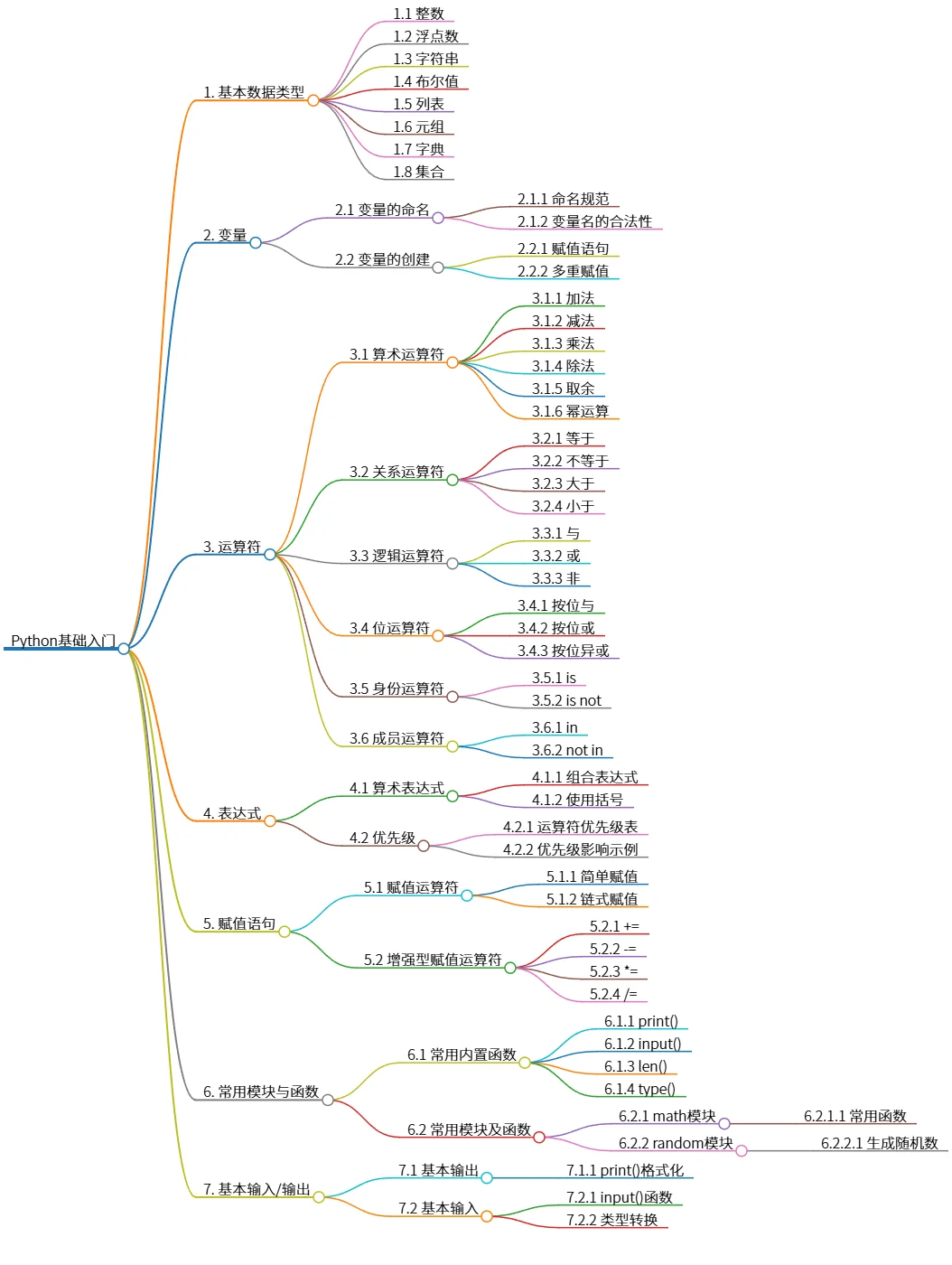 Python基础入门:数据类型、运算符与基本操作