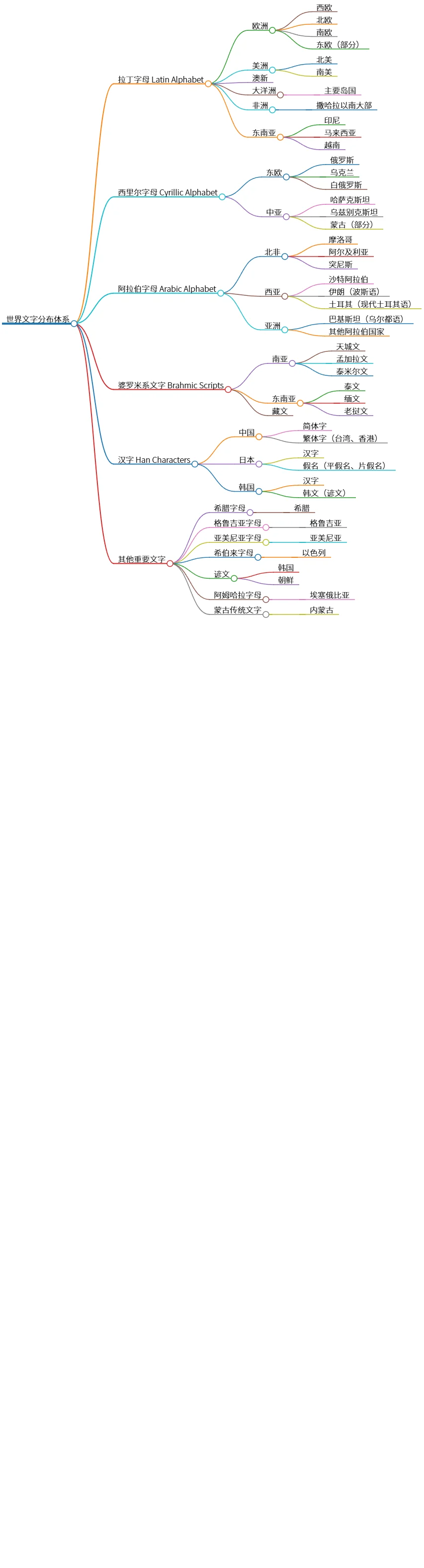 世界文字分布体系:探究全球主要文字与其地区分布