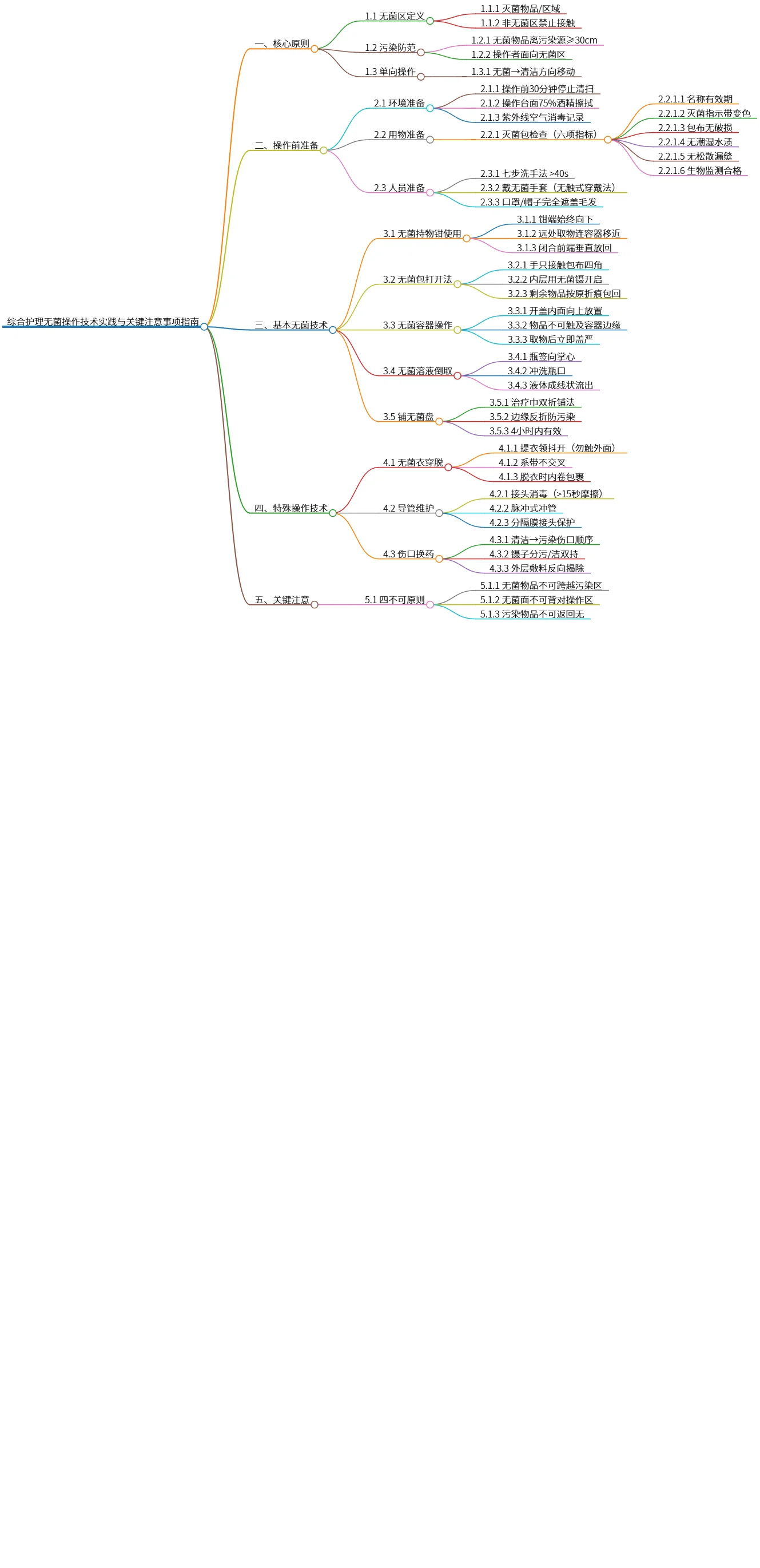 综合护理无菌操作技术实践与关键注意事项指南