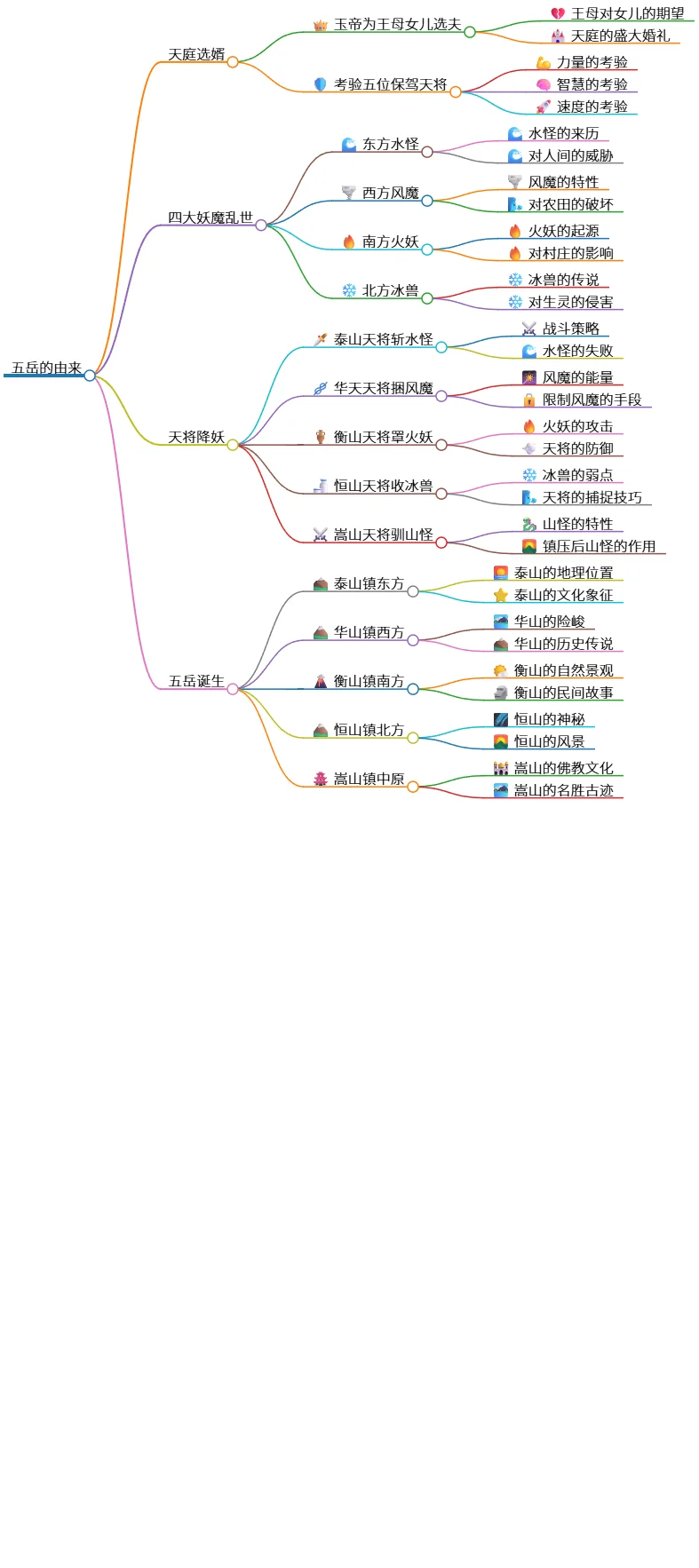 五岳的由来:天庭选婿与妖魔降妖传说