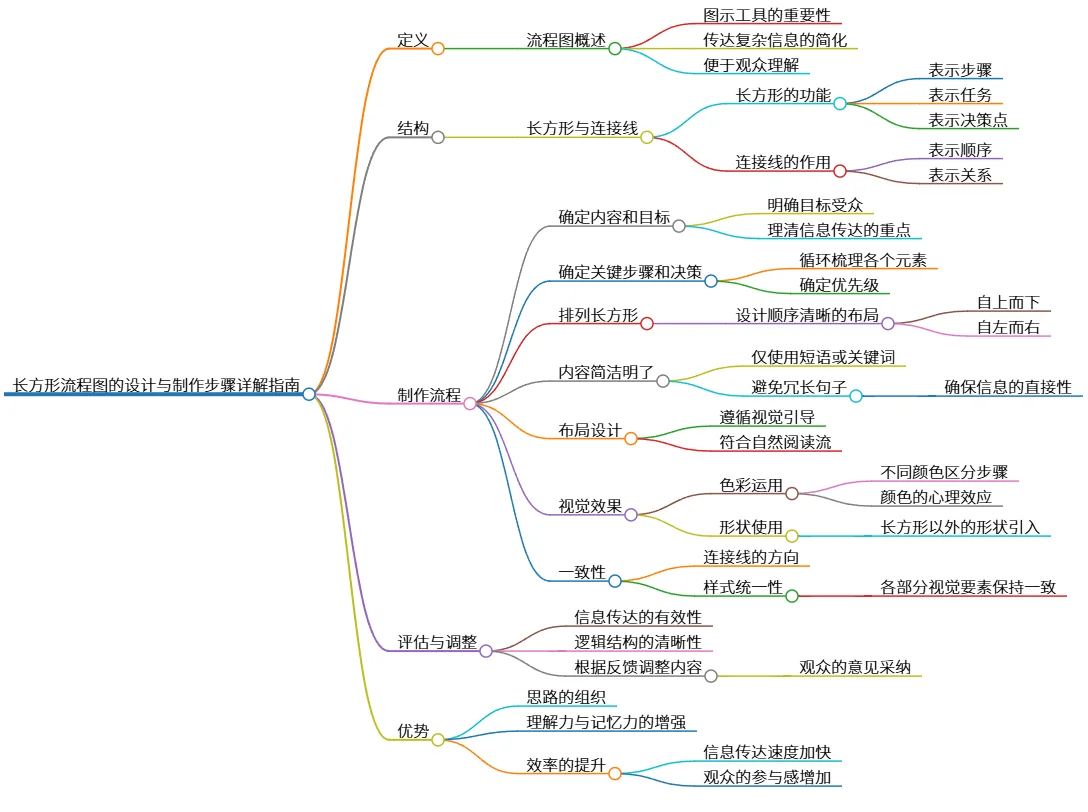 长方形流程图的设计与制作步骤详解指南