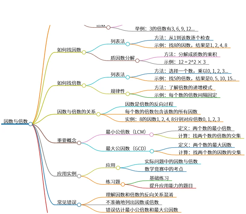 因数与倍数的定义、找法及其关系分析