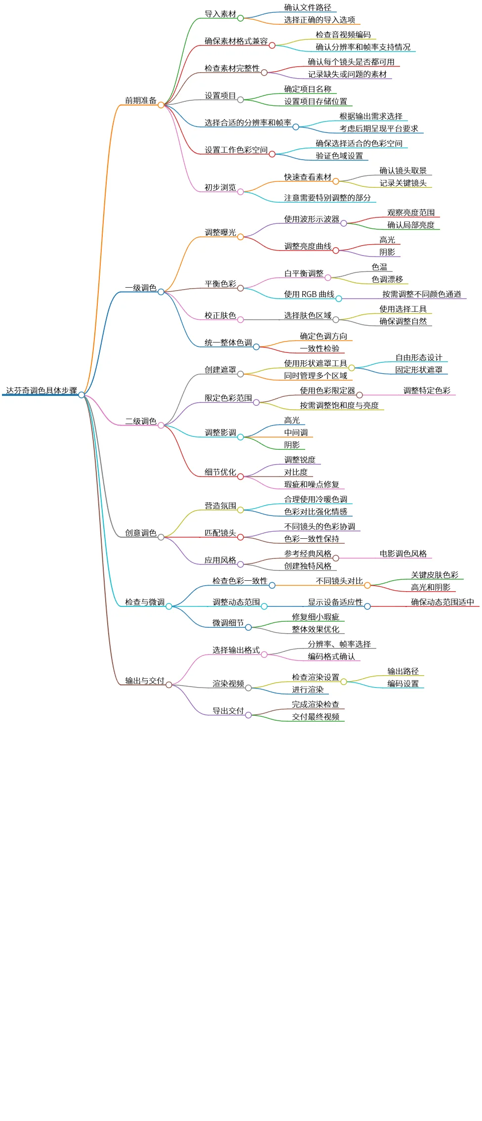 达芬奇调色具体步骤:从准备到输出的全面指南