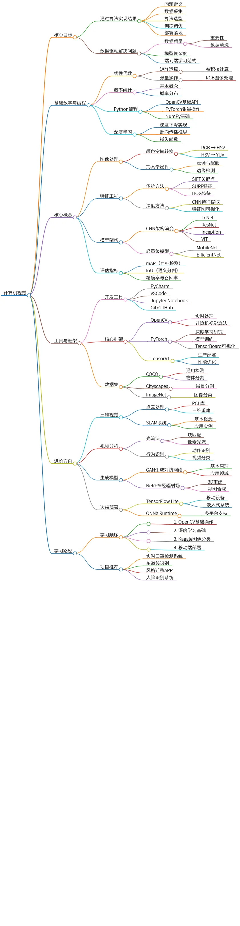 计算机视觉知识图谱:从基础到进阶的全面指南