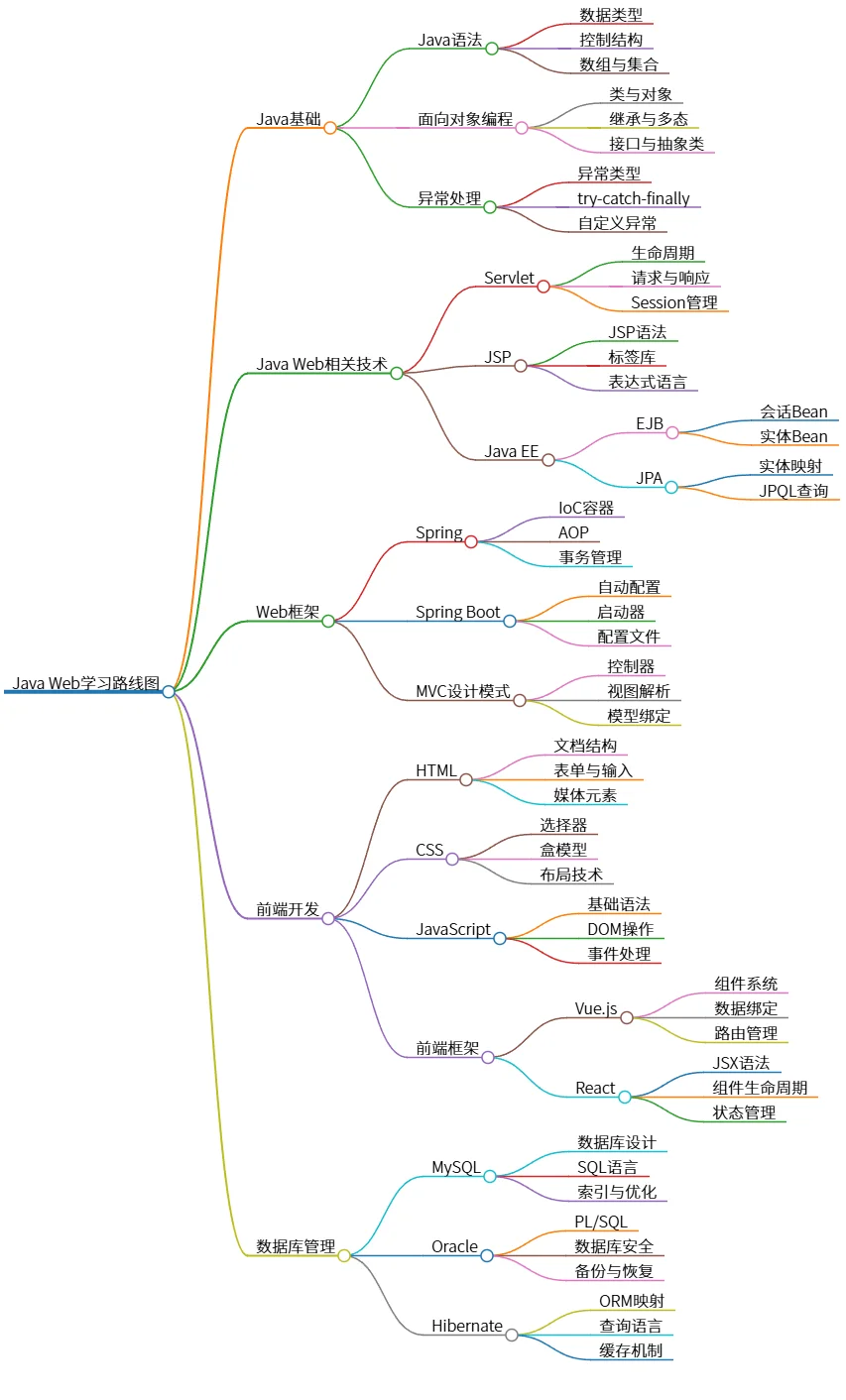 Java Web学习路线图:从基础到进阶的全方位指南