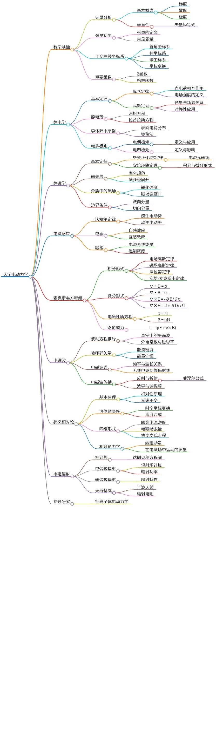 大学电动力学:从基础到应用的全面概述