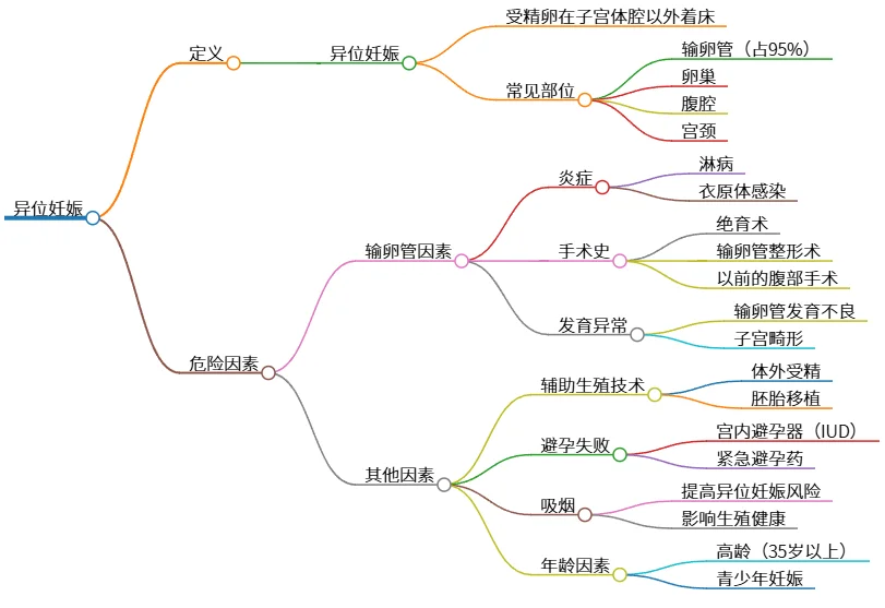 异位妊娠的定义、危险因素及相关知识分析