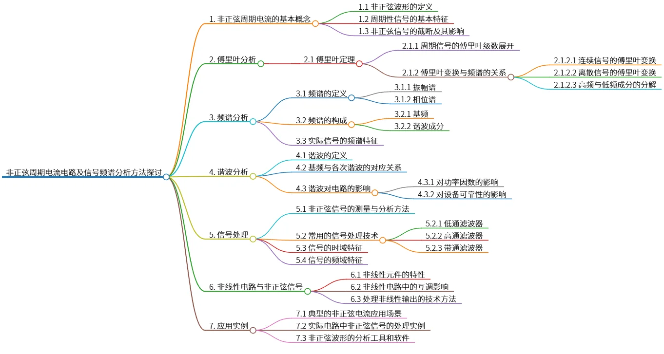 非正弦周期电流电路及信号频谱分析方法探讨