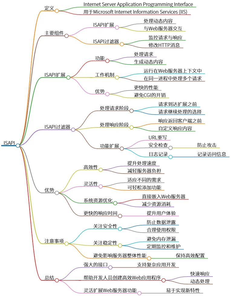 ISAPI:高效灵活的Web服务器应用程序接口与功能扩展