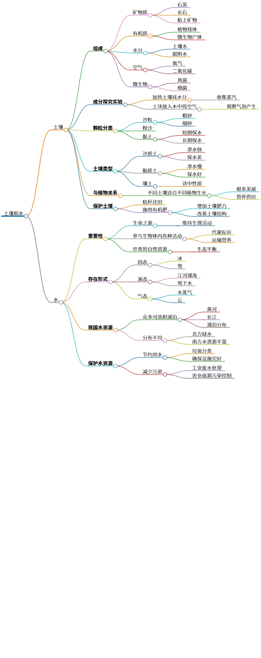 土壤和水的组成、类型及其保护方法探究