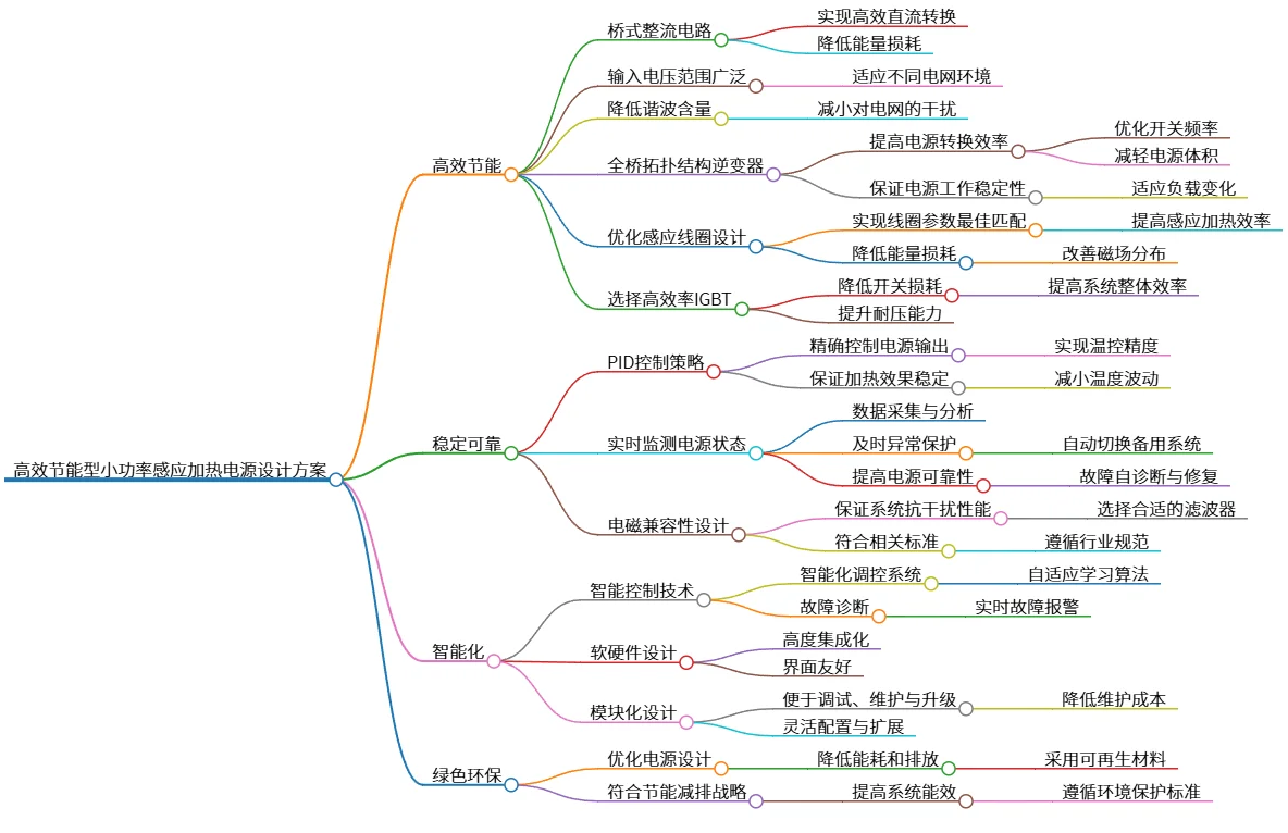 高效节能型小功率感应加热电源设计方案