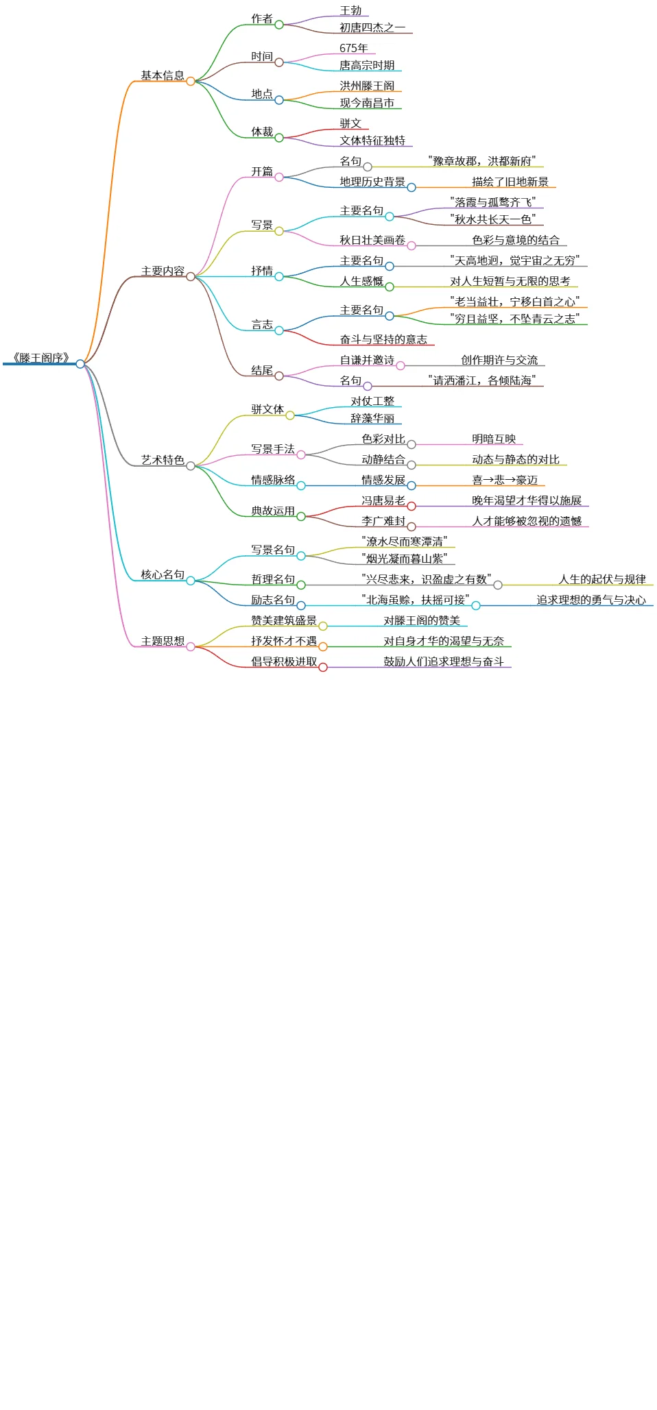 《滕王阁序》抒怀与志向的骈文之美