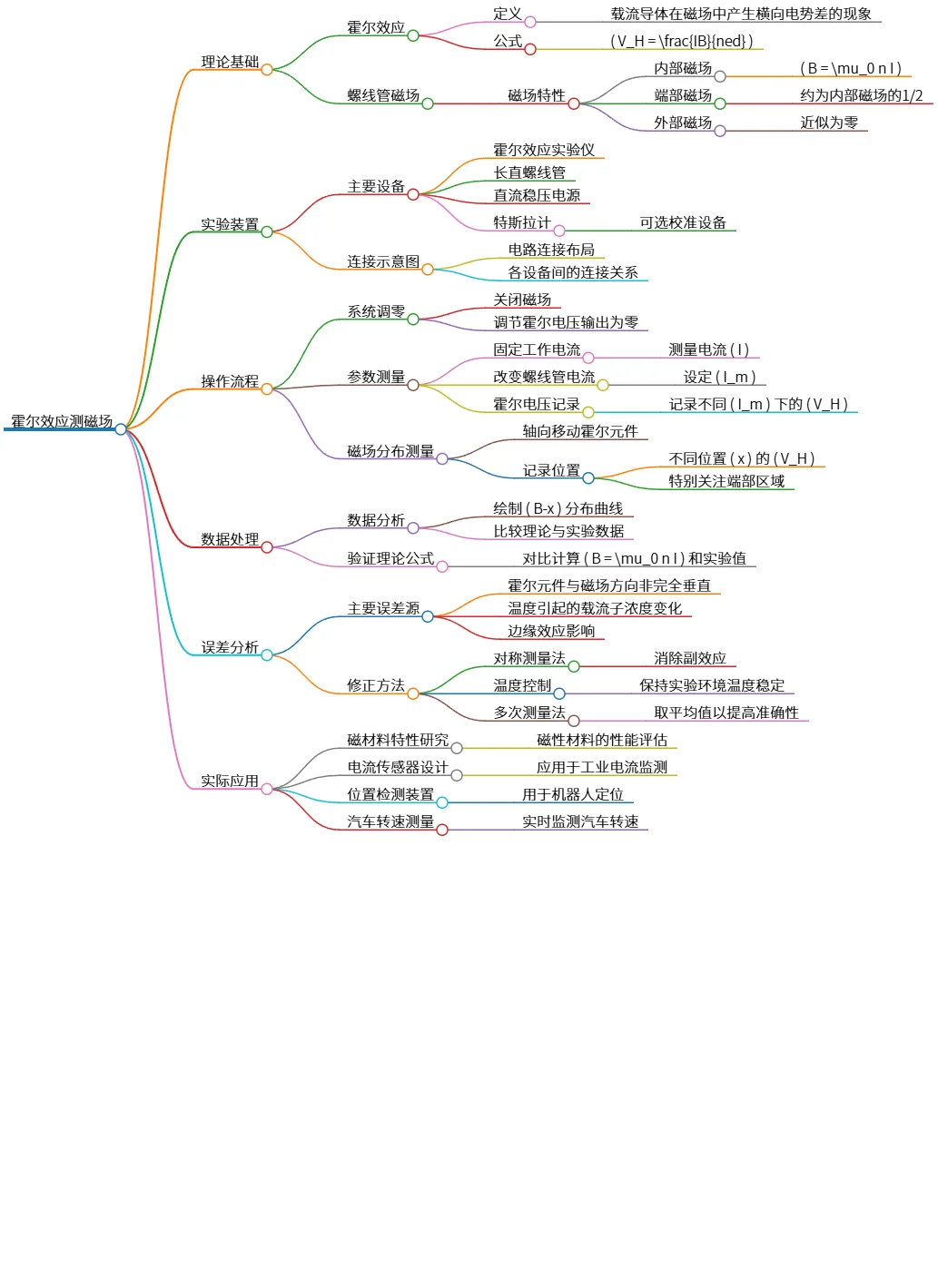 霍尔效应测磁场的理论、实验与应用分析