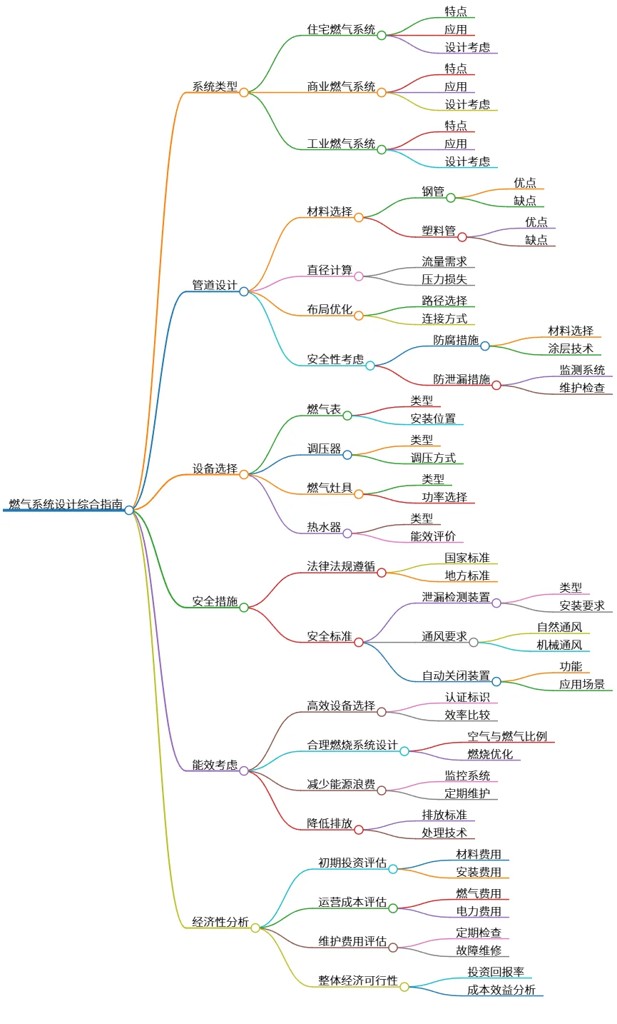 燃气系统设计综合指南:类型、管道、设备、安全与经济分析