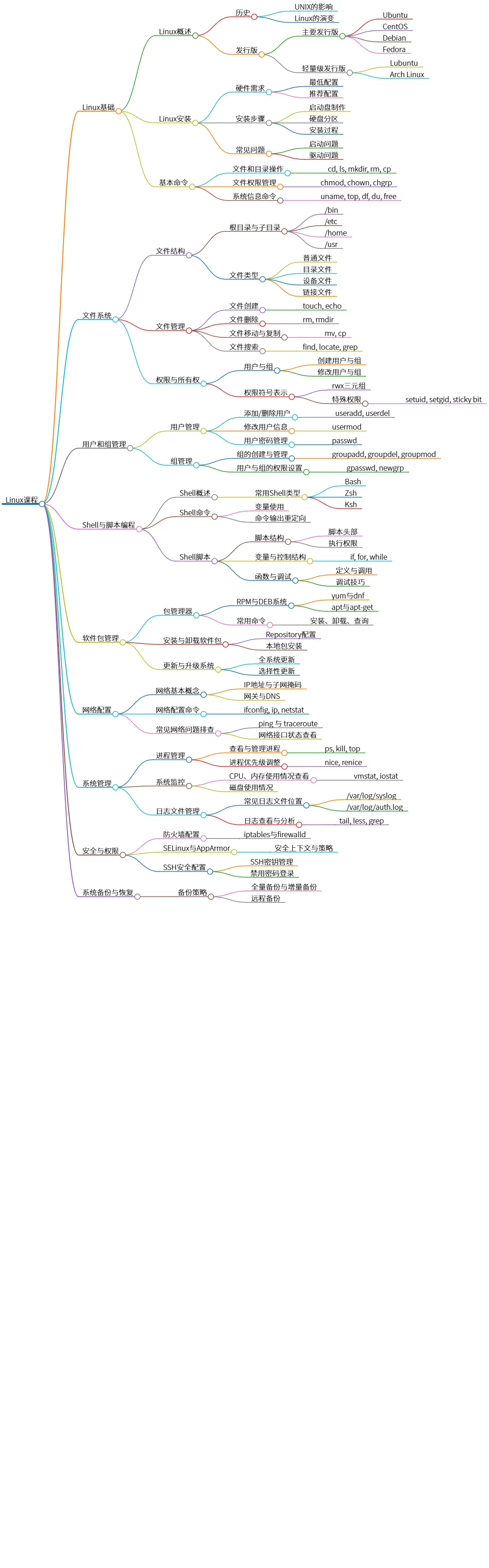 Linux课程:基础到进阶主题全解析