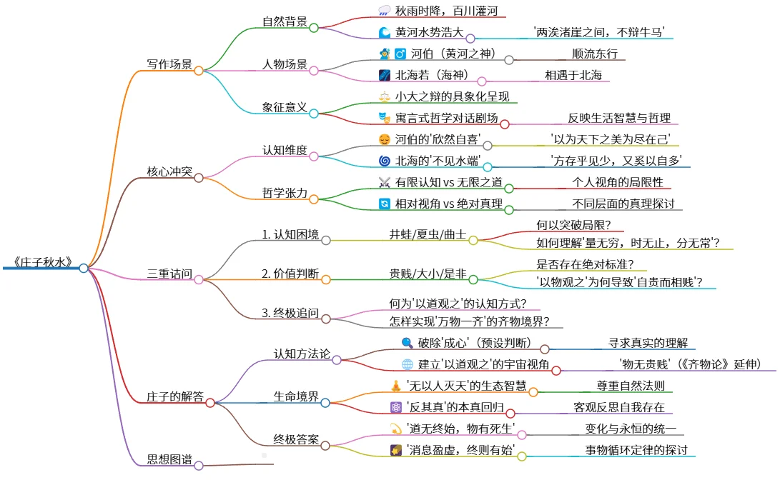 《庄子秋水:认知觉醒与价值突破的哲学对话》