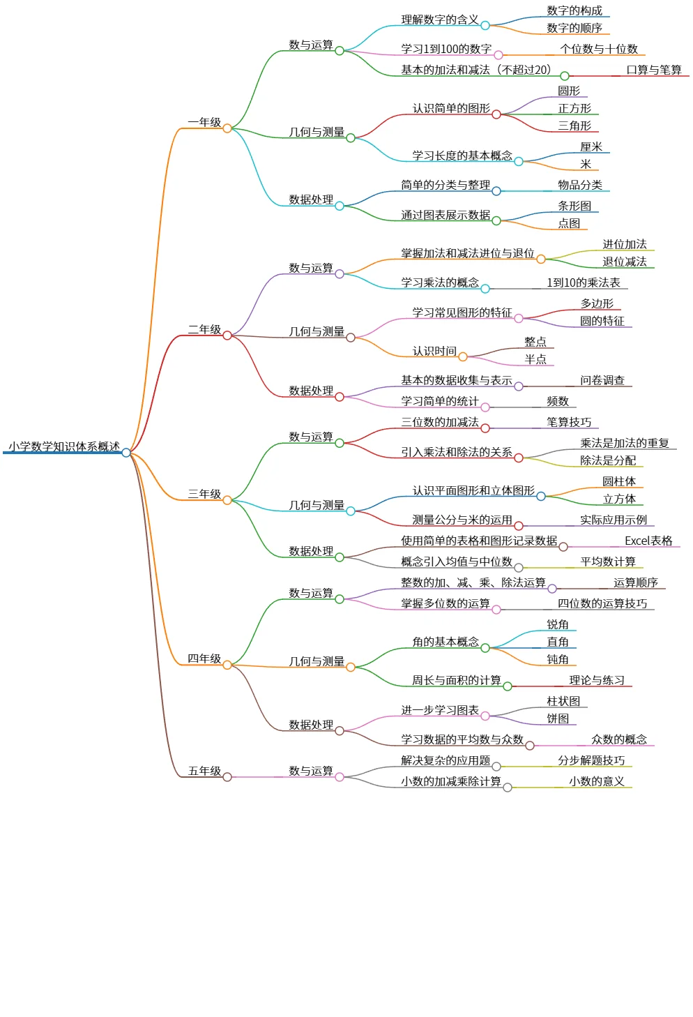 小学数学知识体系概述:从一年级到五年级
