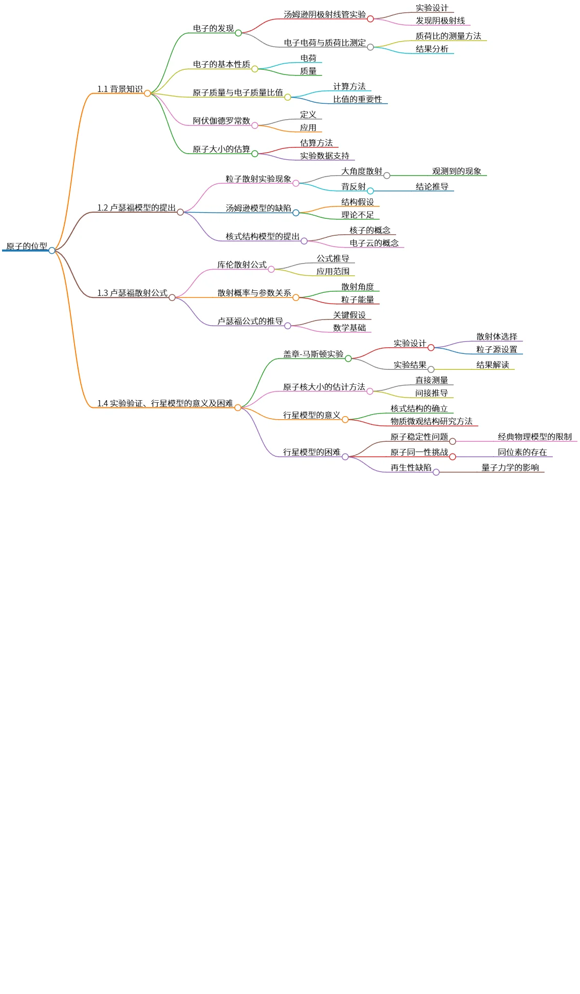 原子的位型:卢瑟福模型及其科学意义与挑战
