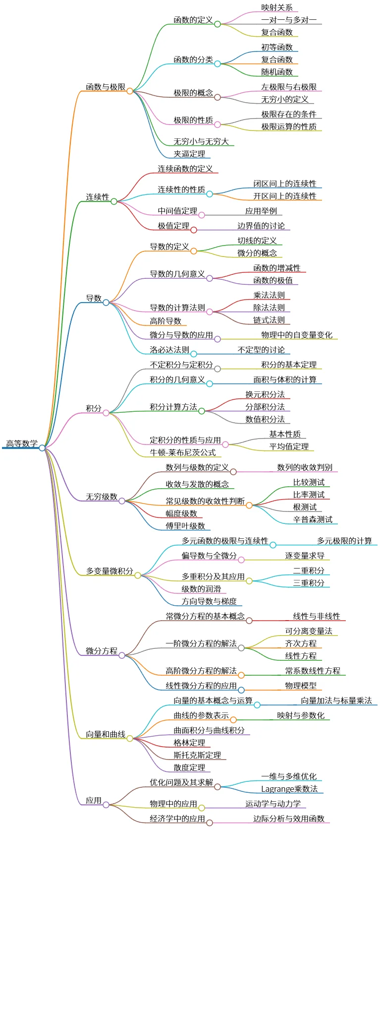 高等数学:函数、极限、导数与应用的深入探讨