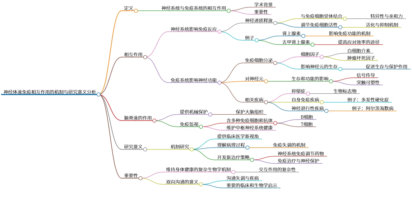 神经体液免疫相互作用的机制与研究意义分析