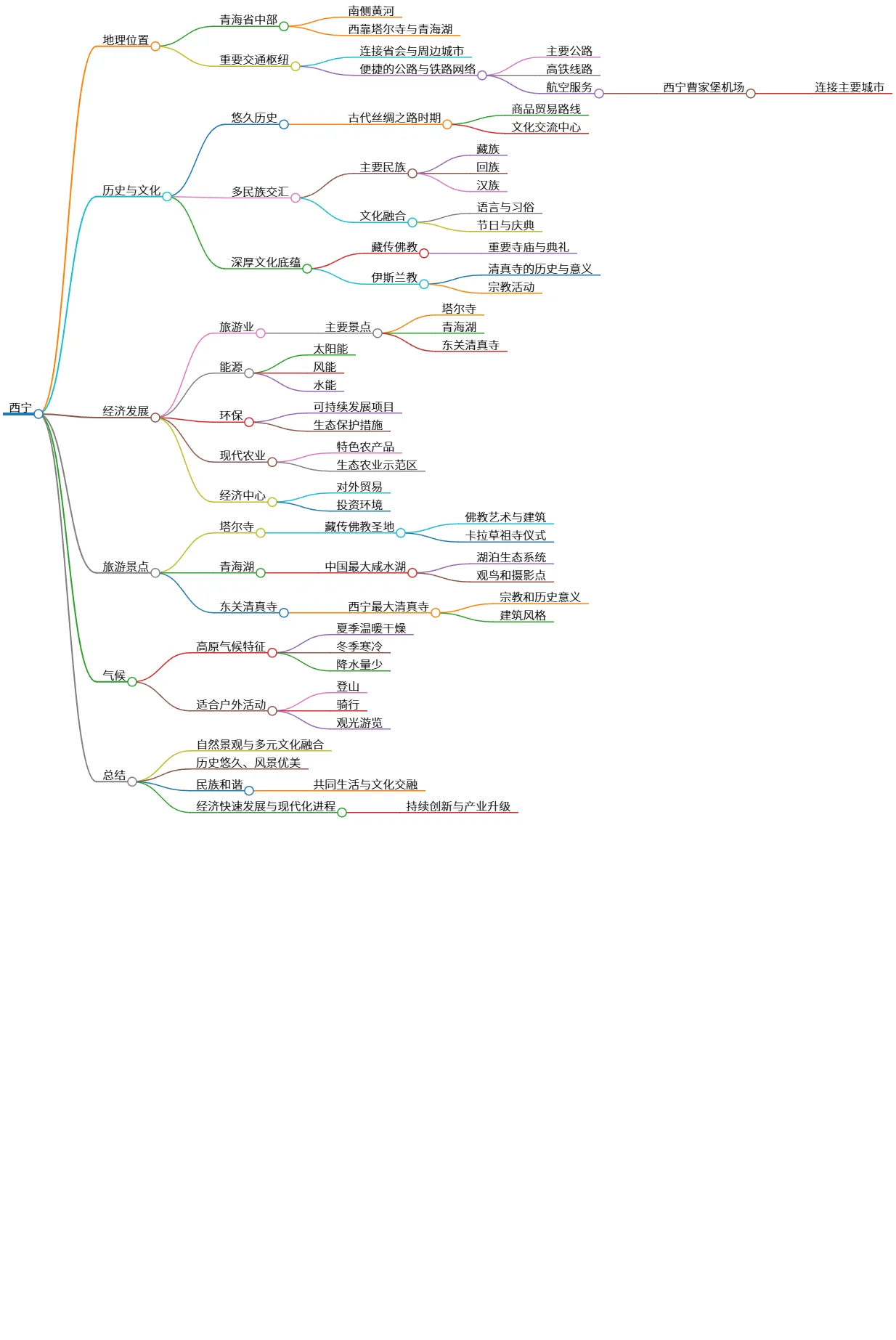 西宁:自然景观与多元文化的融合地理位置与发展