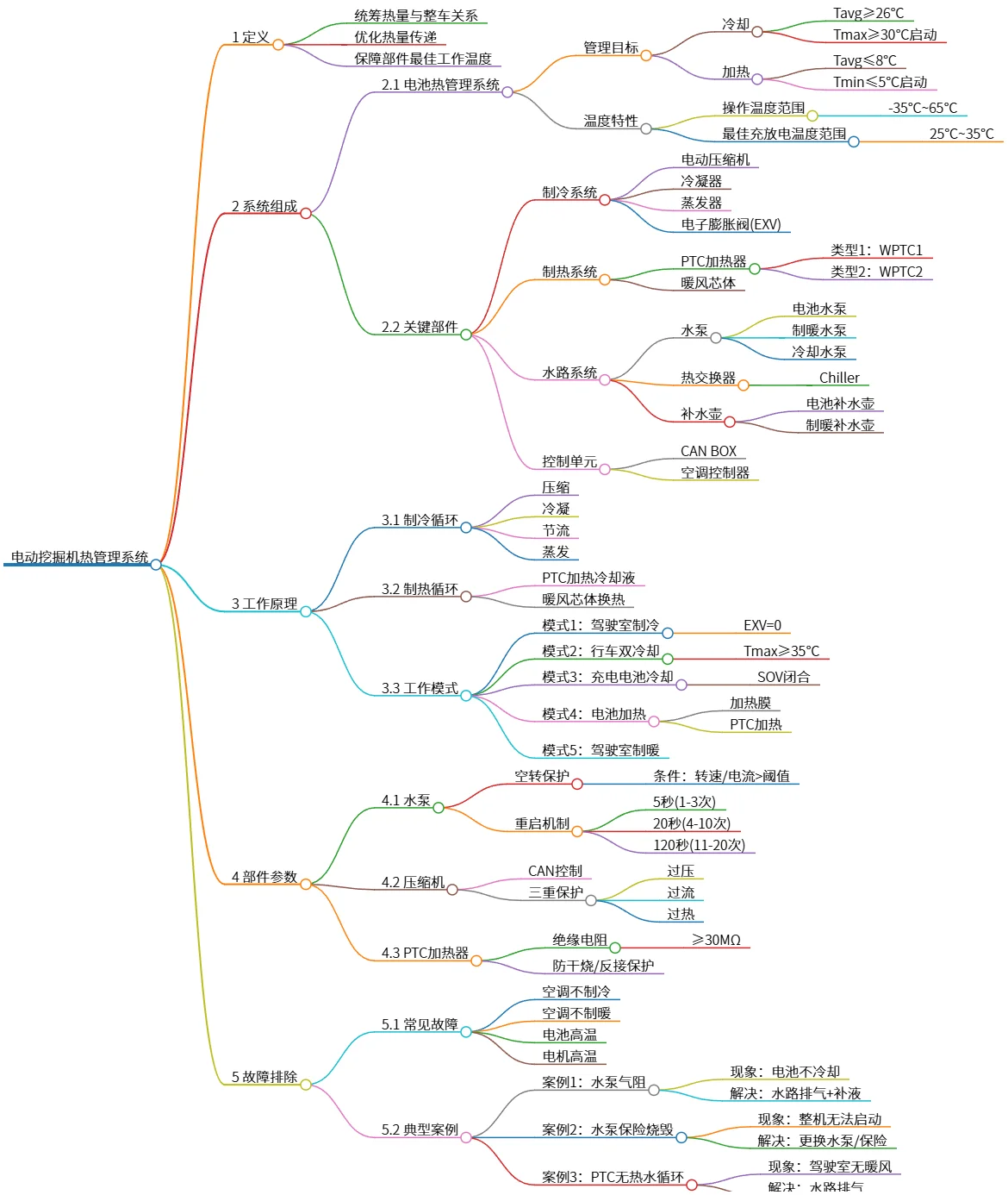 电动挖掘机热管理系统的定义与故障排除分析