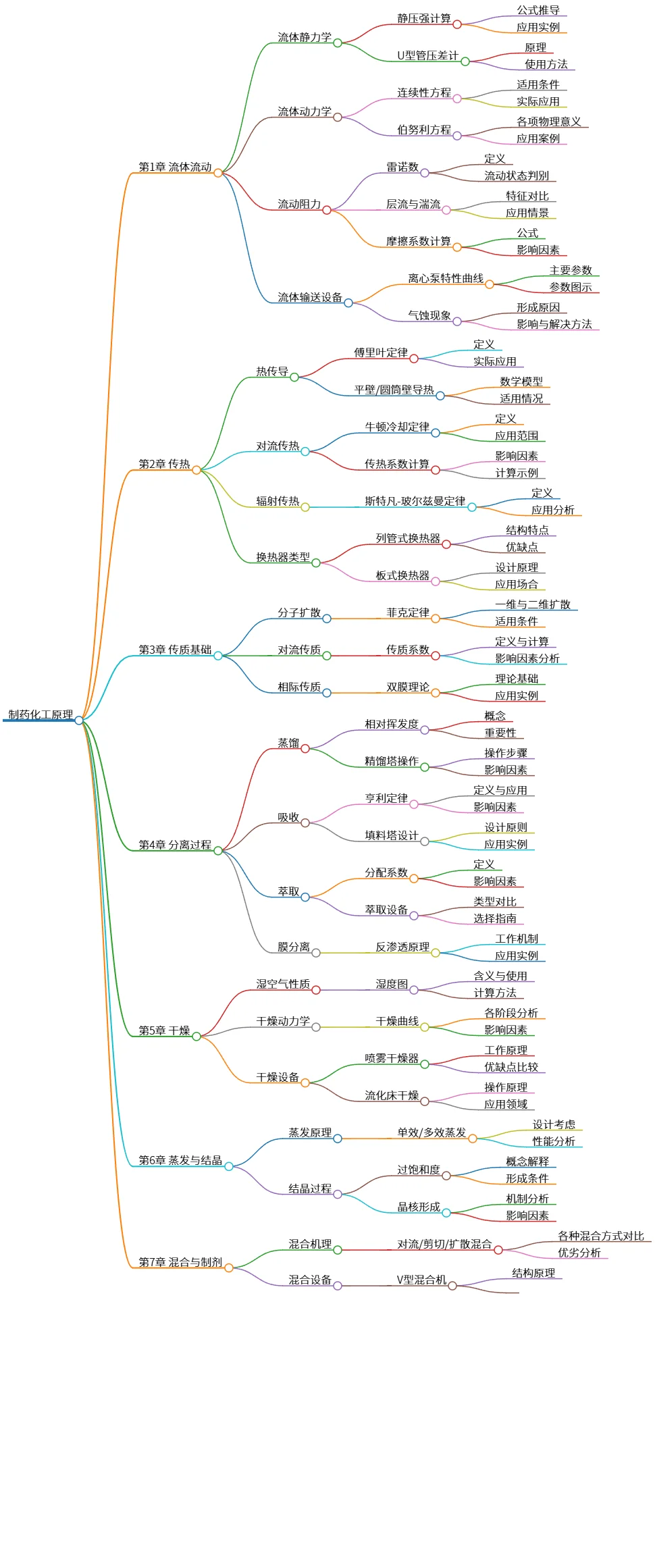 制药化工原理:流体流动、传热、传质与分离过程探讨