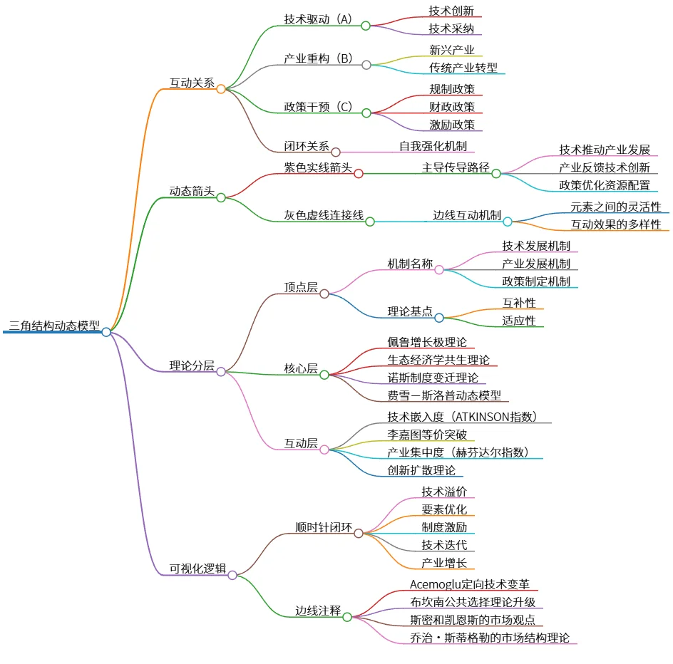 三角结构动态模型:技术、产业与政策的互动关系分析