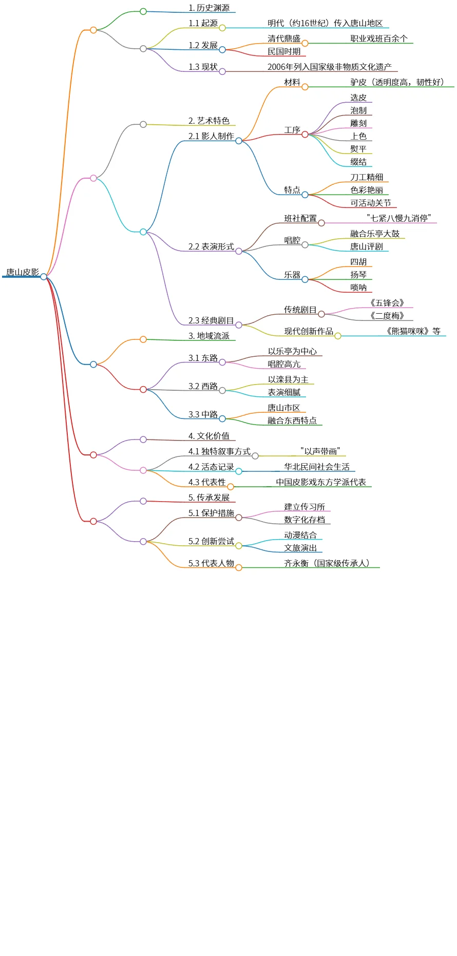 唐山皮影:历史渊源、艺术特色与文化价值探讨