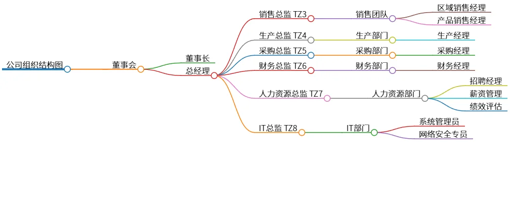 公司组织结构图:董事会与各部门职能详解