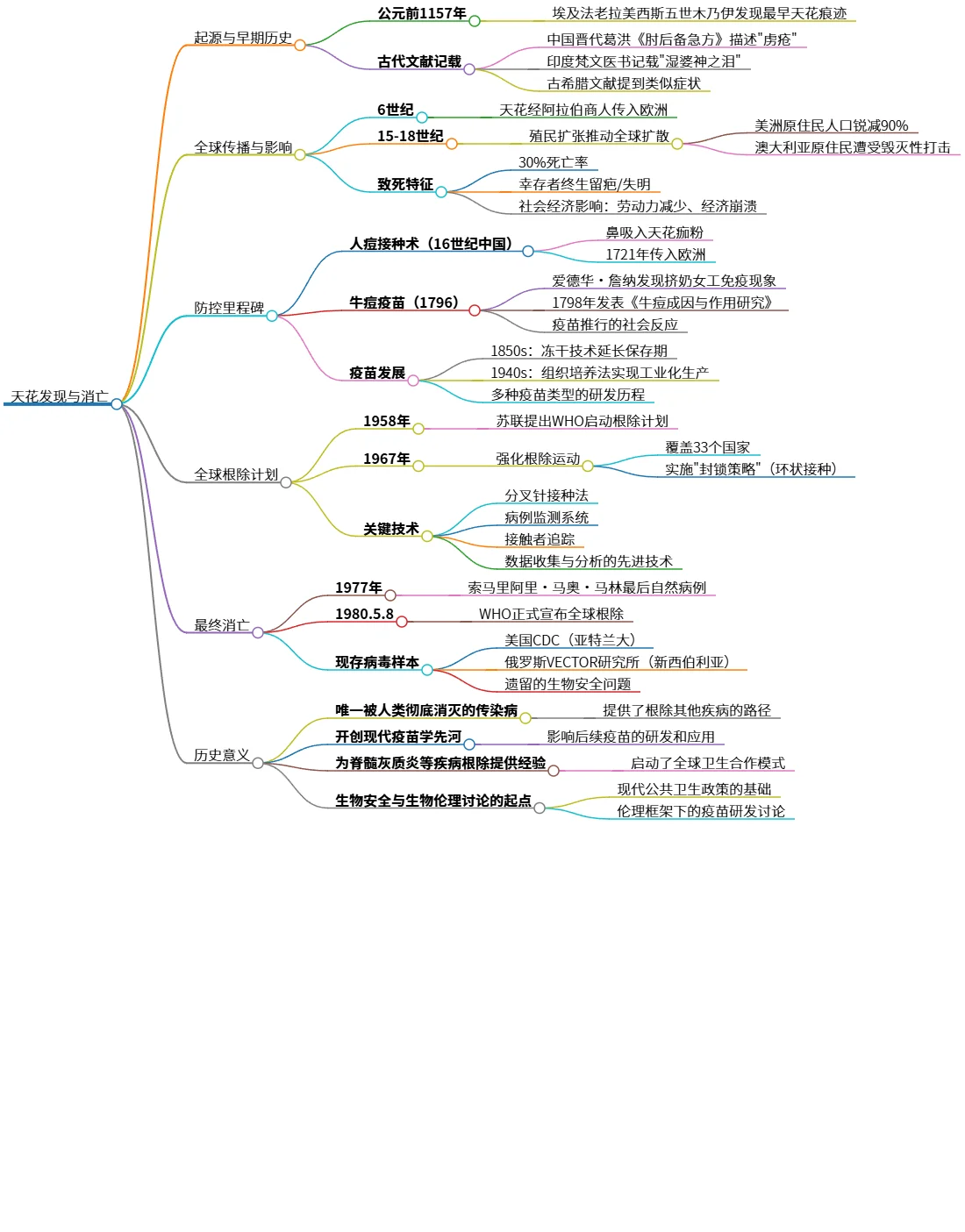 天花发现与消亡:人类疫苗学的历史里程碑