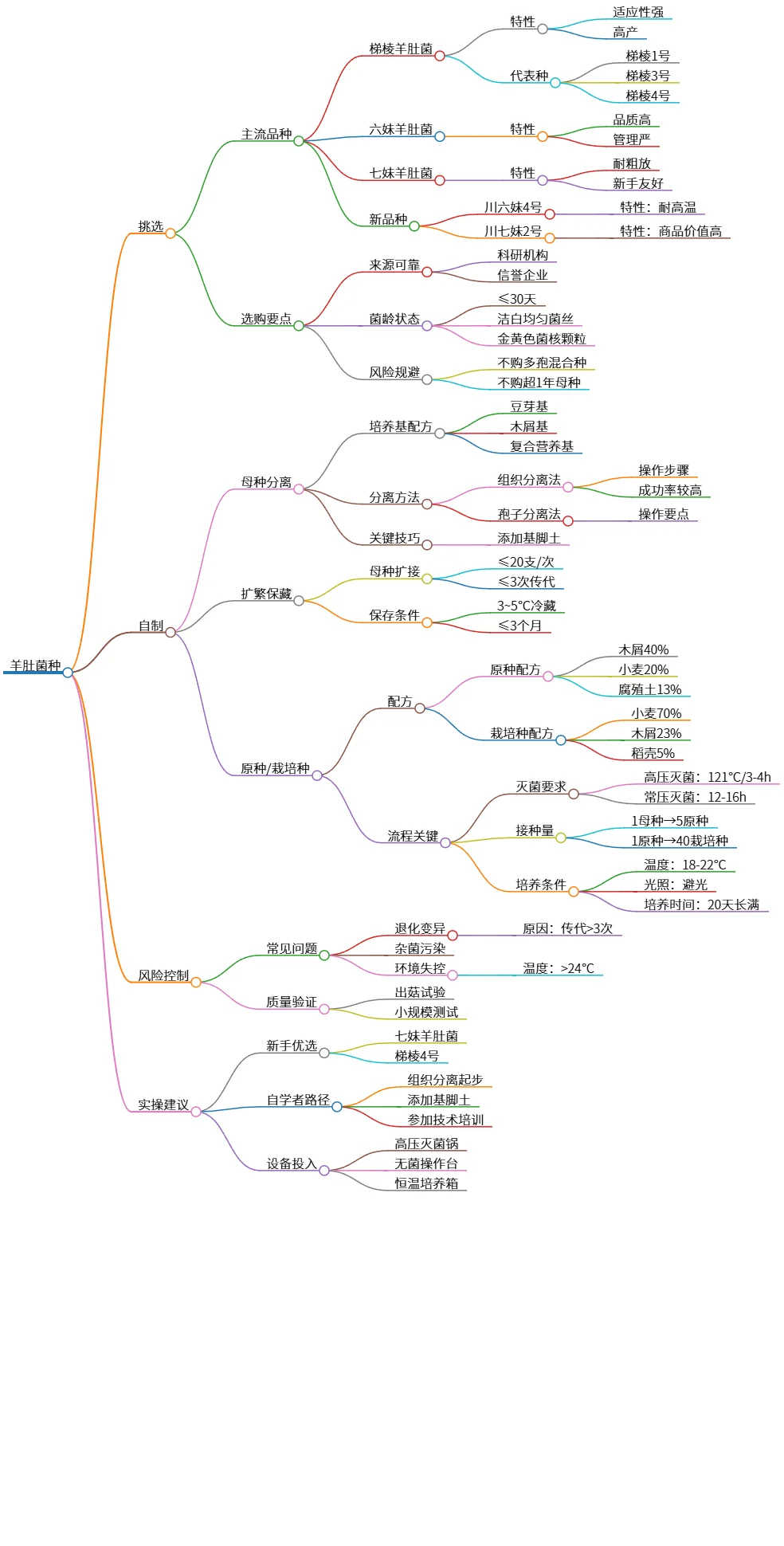 羊肚菌种挑选与自制方法指南,风险控制建议