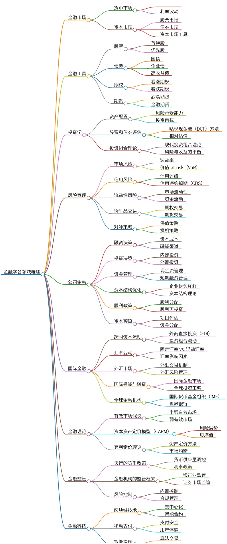 金融学各领域概述:市场、工具、风险管理与科技发展