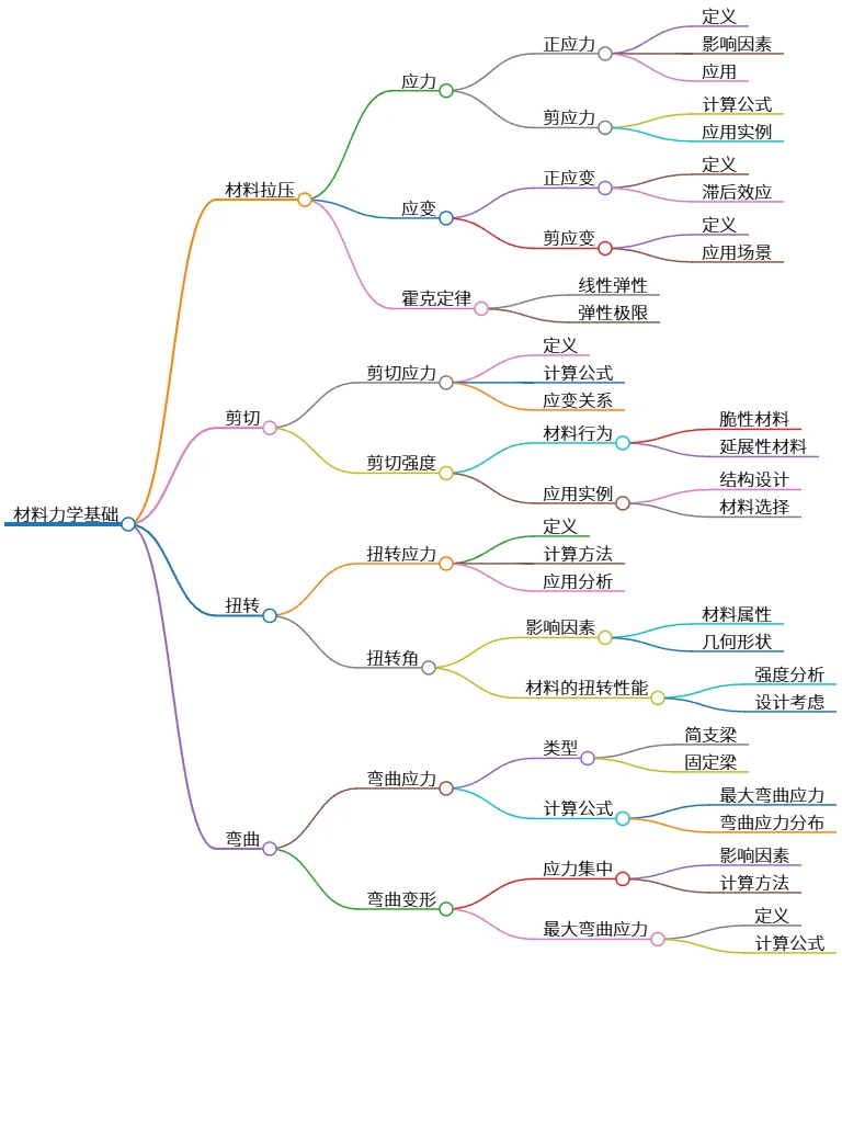 材料力学基础:拉压、剪切、扭转与弯曲分析