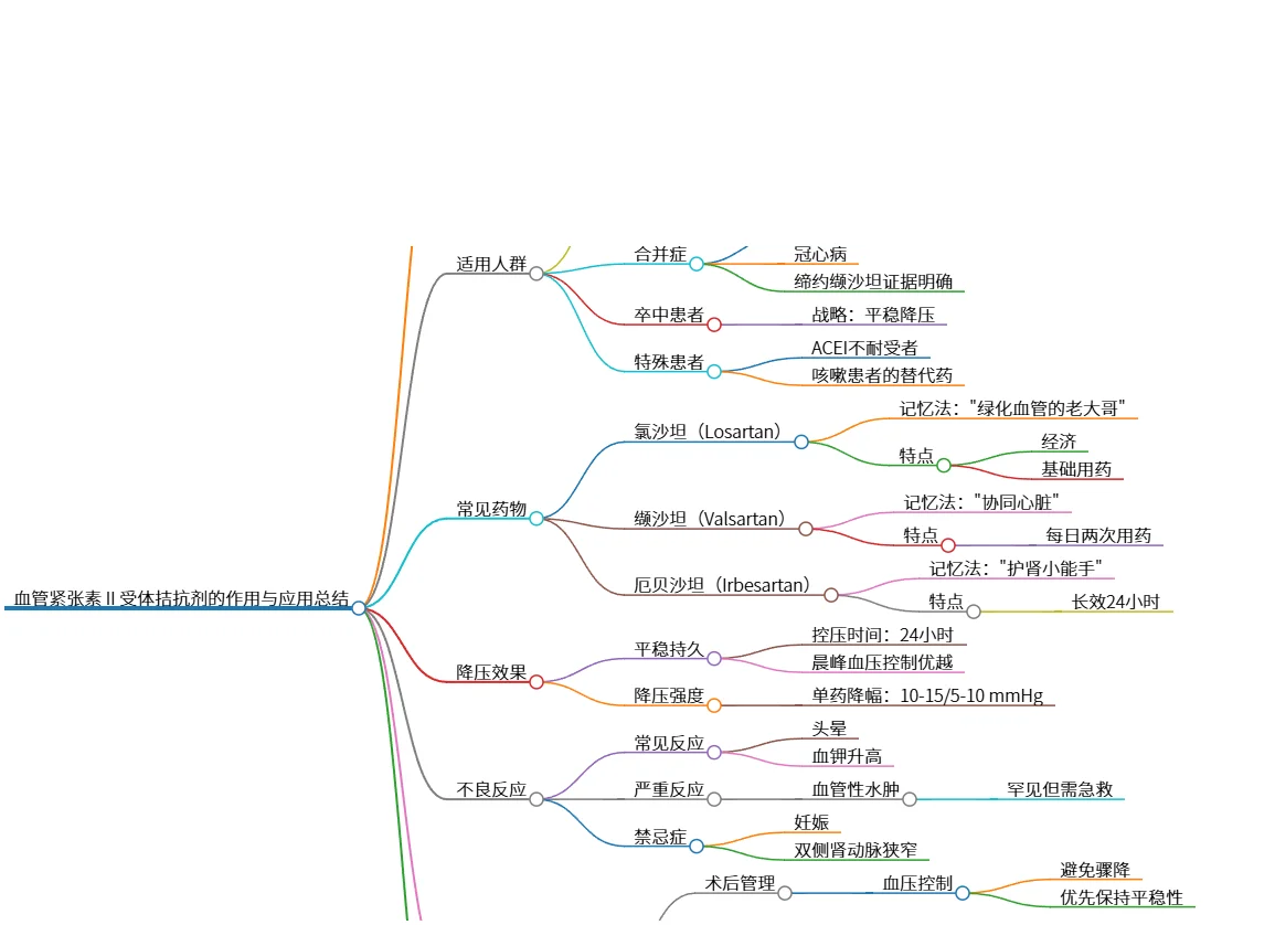 血管紧张素Ⅱ受体拮抗剂的作用与应用总结