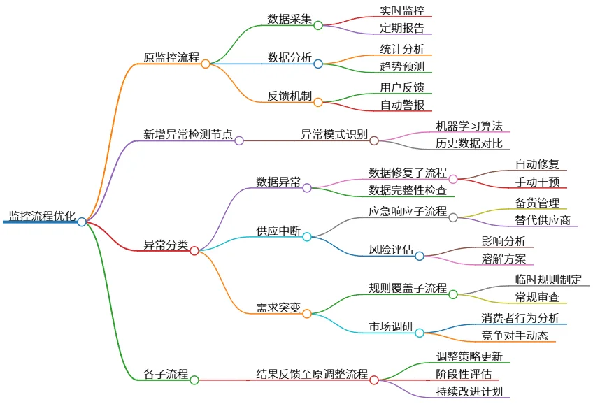 监控流程优化:异常检测与调整子流程整合方案