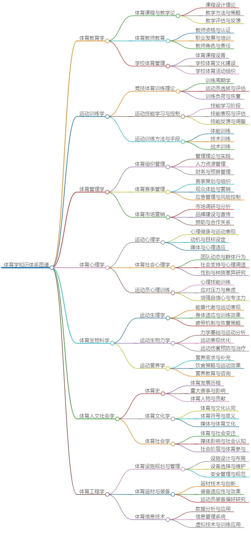 体育学知识体系:教育、训练、管理、心理、生物等