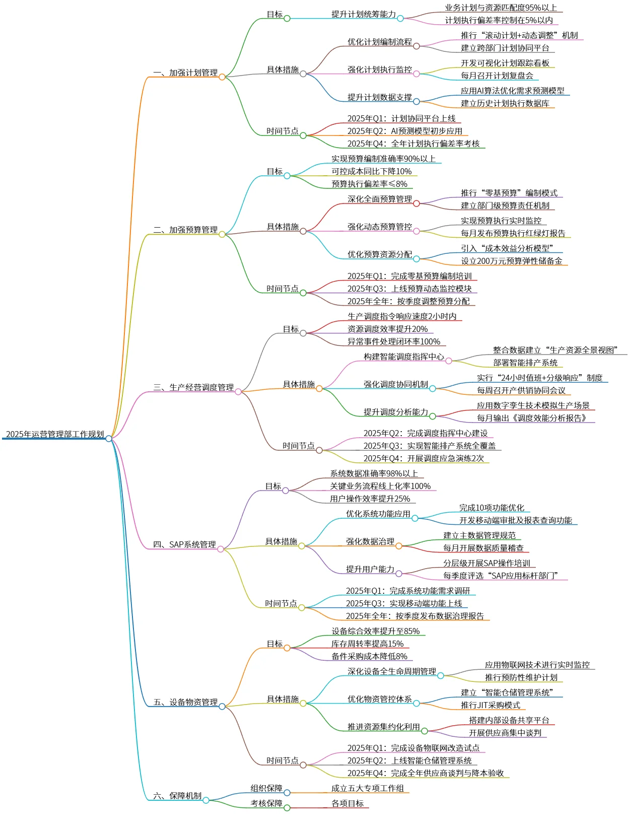 2025年运营管理部工作规划:提升效能与保障措施