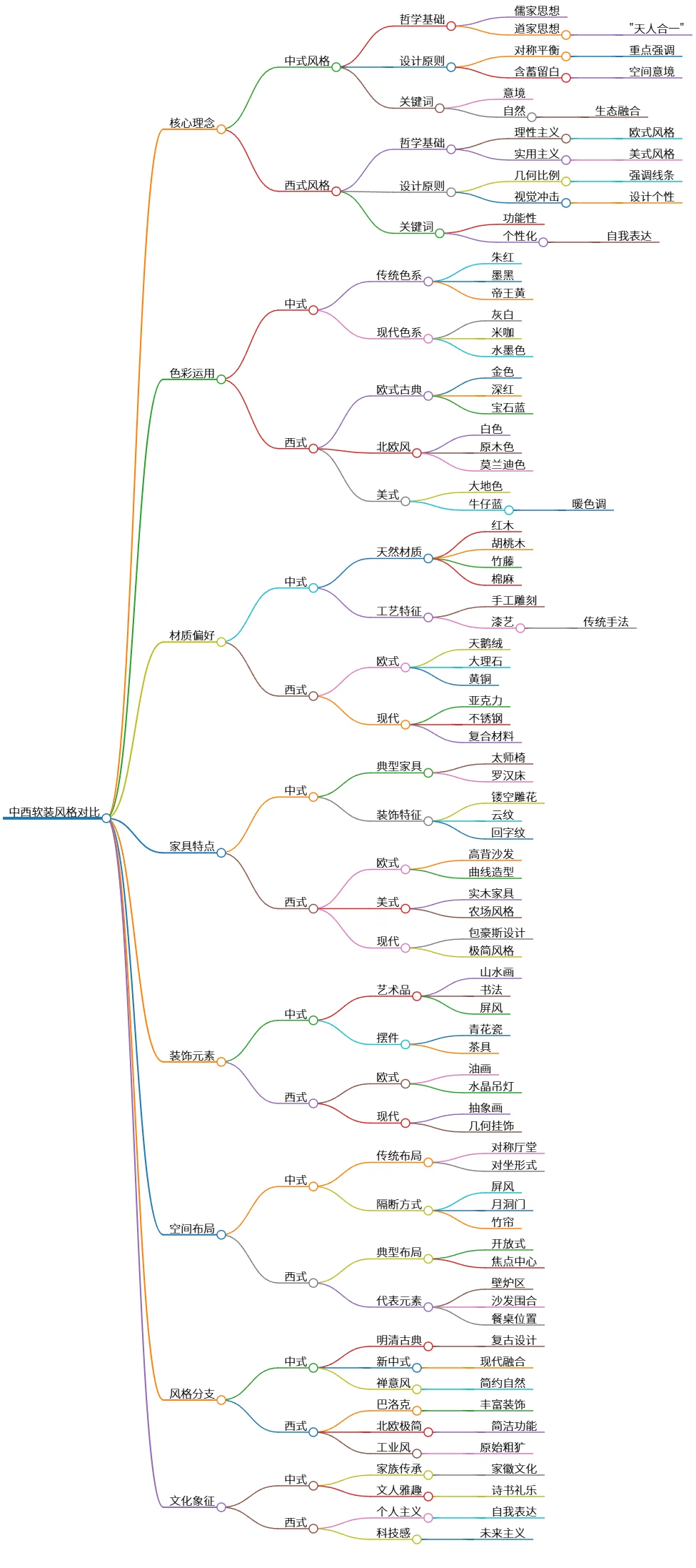中西软装风格对比:理念、色彩、材质与布局分析
