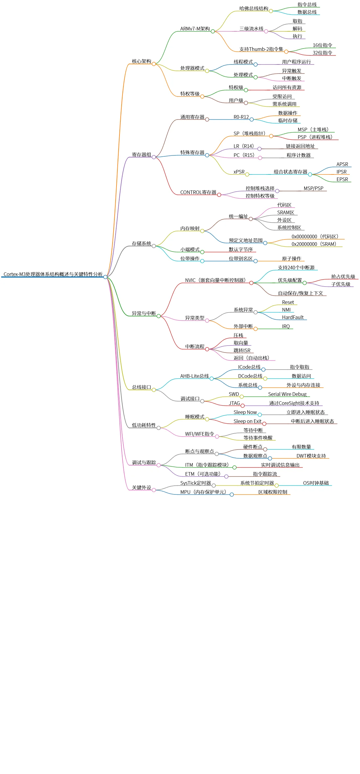 Cortex-M3处理器体系结构概述与关键特性分析
