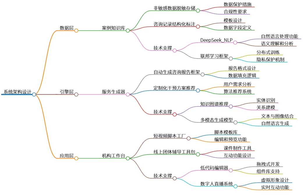 系统架构设计:数据层、引擎层与应用层整合分析