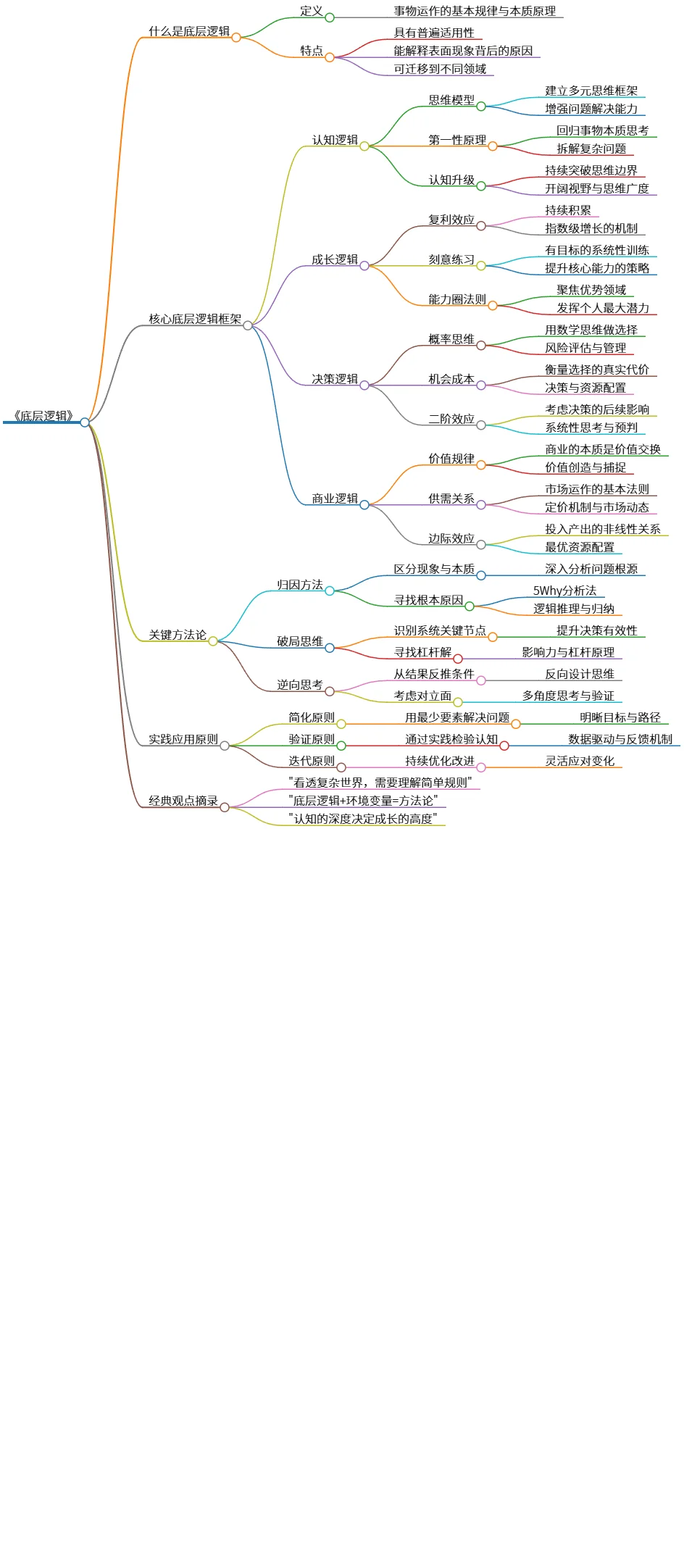 底层逻辑:揭示事物本质与规律的方法论探讨