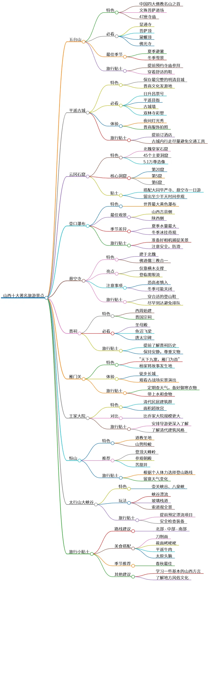 山西十大著名旅游景点及旅行小贴士推荐