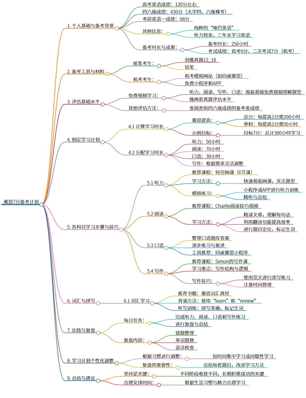 雅思7分备考计划:250小时高效提分策略