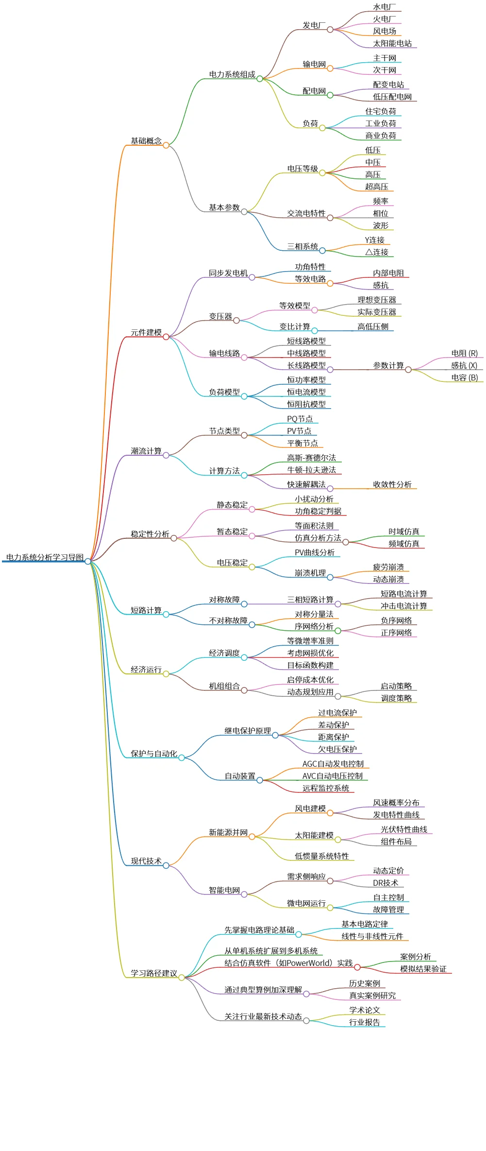 电力系统分析学习导图:基础、建模、计算与现代技术